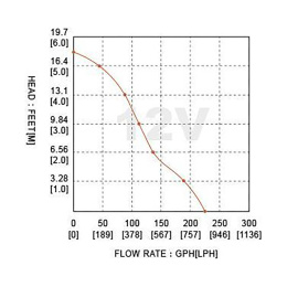 Помпа для умывальника SeaFlo 12 В 16 л/мин (SFSP1-L016-01)
